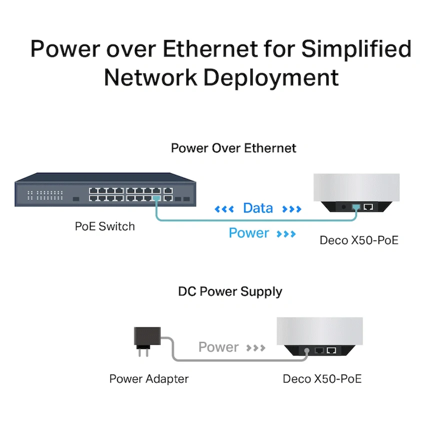 TP-Link Deco X50-POE (3-Pack) AX3000 Whole Home Mesh Wi-Fi 6 System with PoE - Image 4